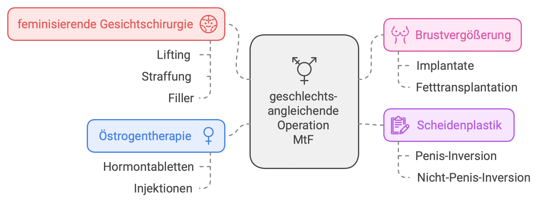 , Geschlechtsumwandlung und Geschlechtsangleichende Operationen