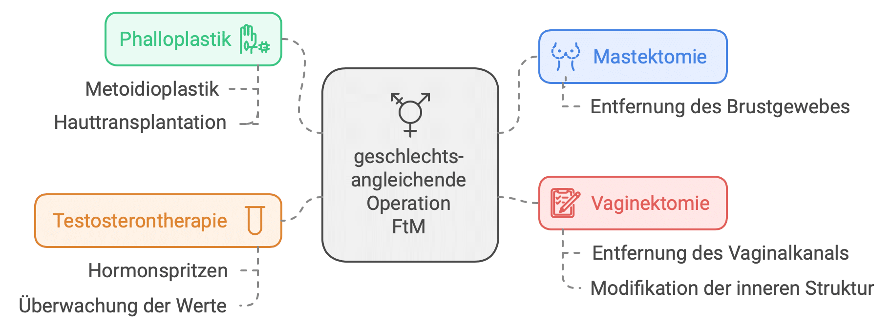 , Geschlechtsumwandlung und Geschlechtsangleichende Operationen