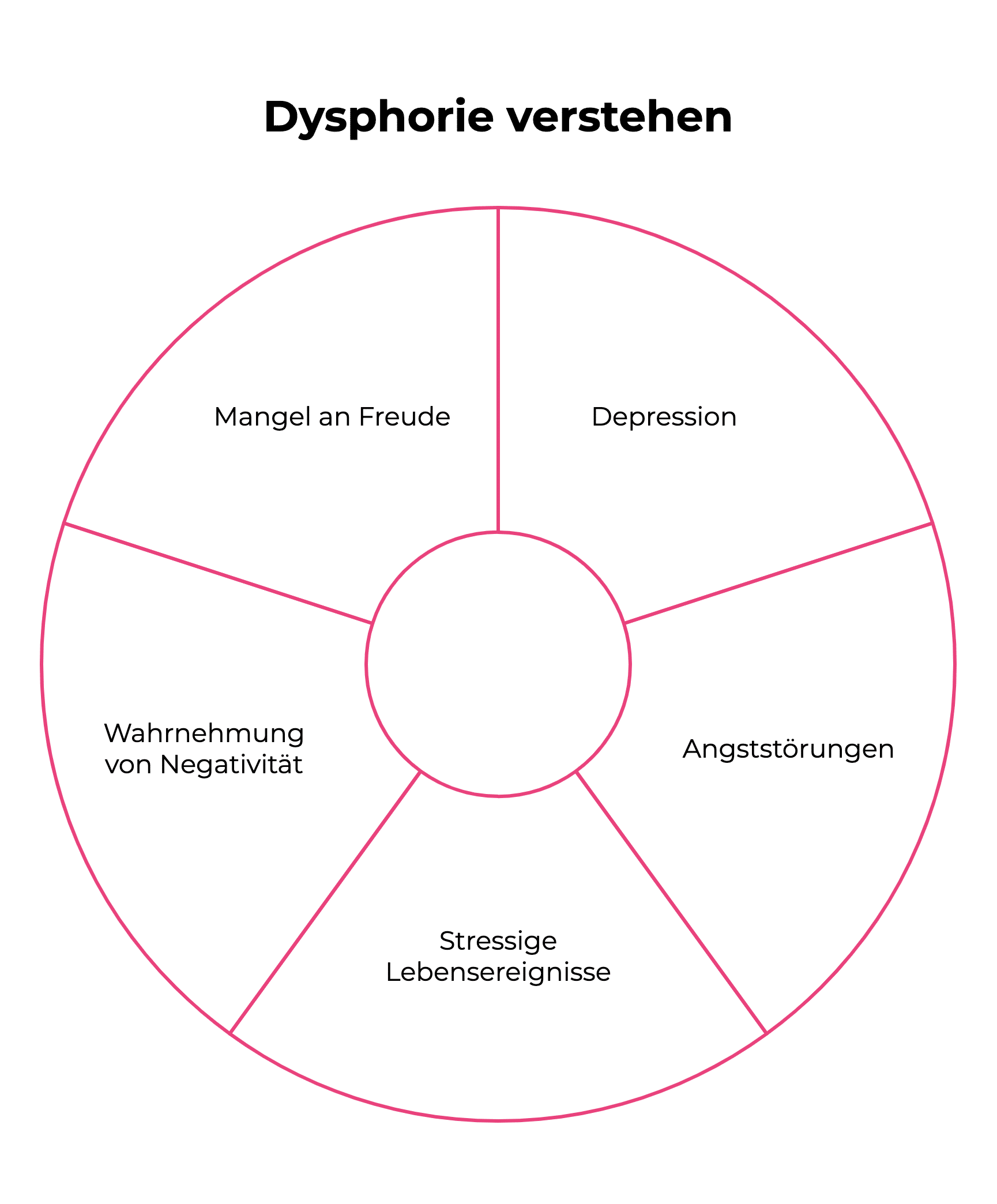 Schematische Darstellung: Ursachen der Dysphorie — neurobiologische, psychologische und situative Faktoren