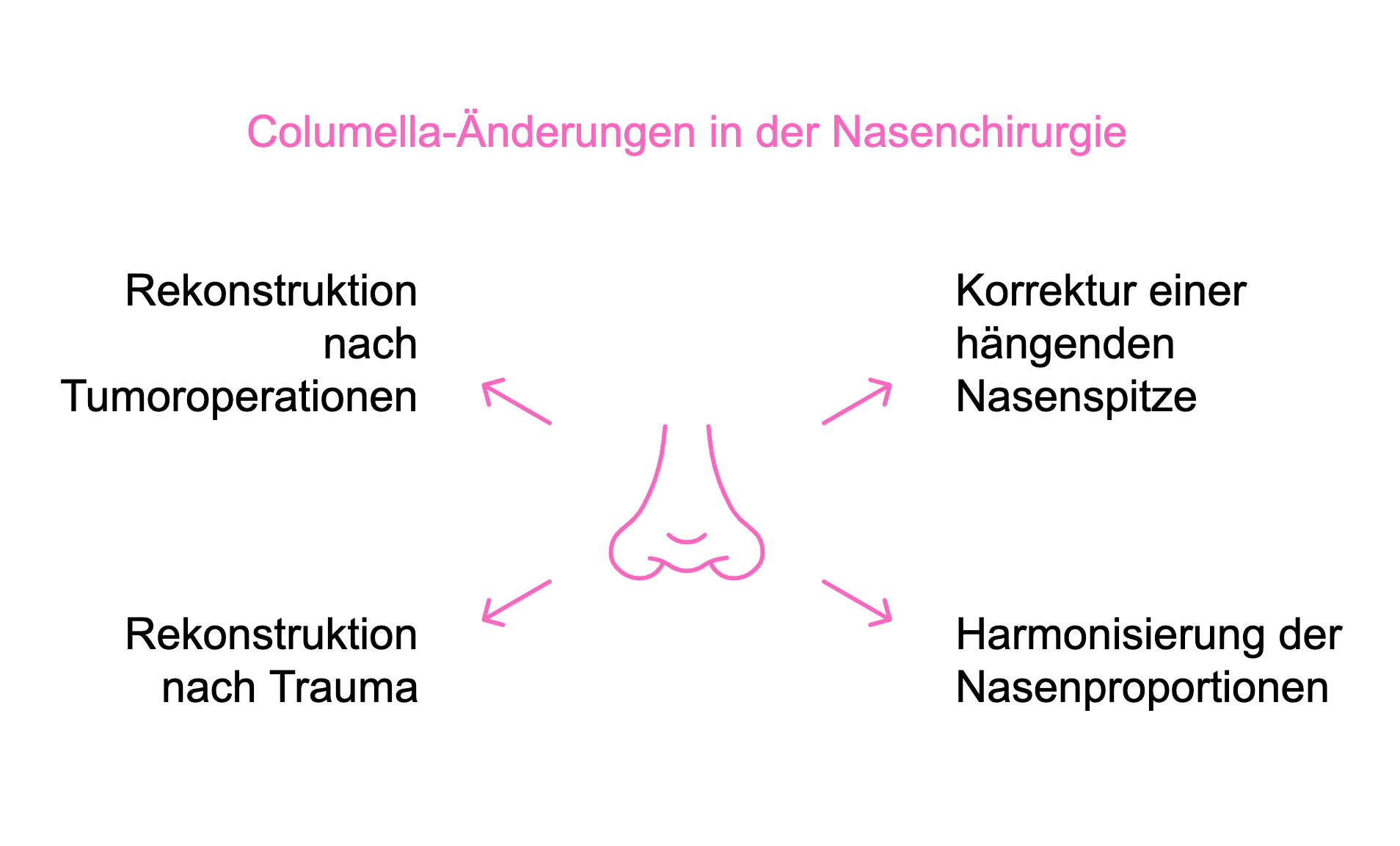 Korrekturmöglichkeiten der Columella im Überblick