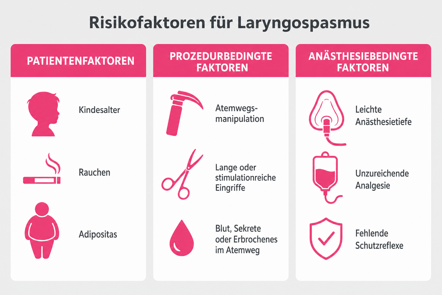 Übersicht der drei Risikofaktor-Kategorien für einen Laryngospasmus unter Narkose: Patient, Eingriff und Anästhesie.